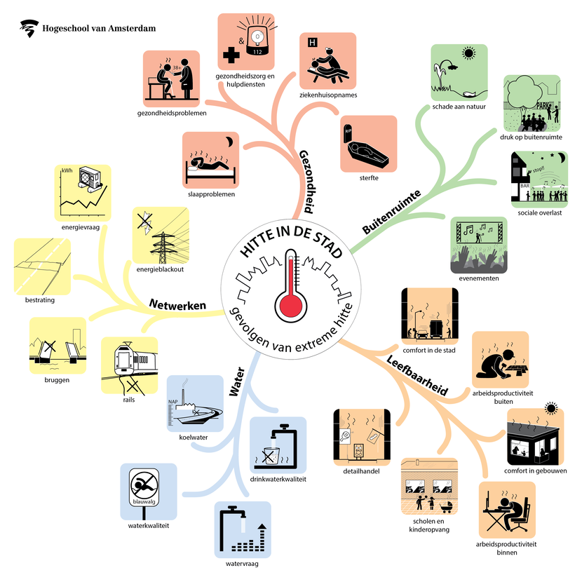 Mindmap hitte